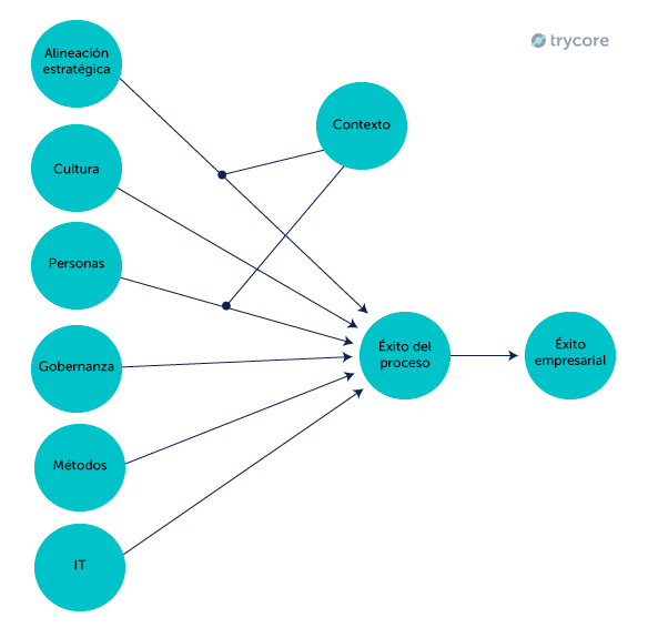 trycore-bpm-personas-empresas-gestion de procesos,