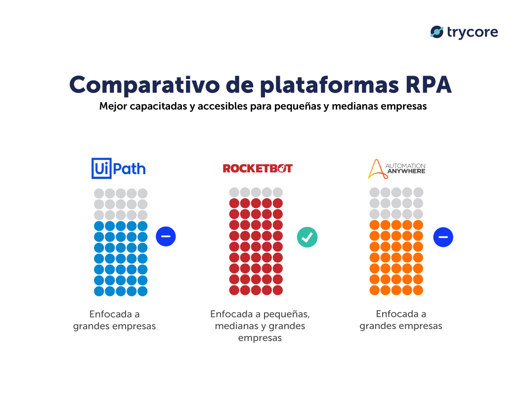 rocketbot comparacion uipath automation anywhere colombia