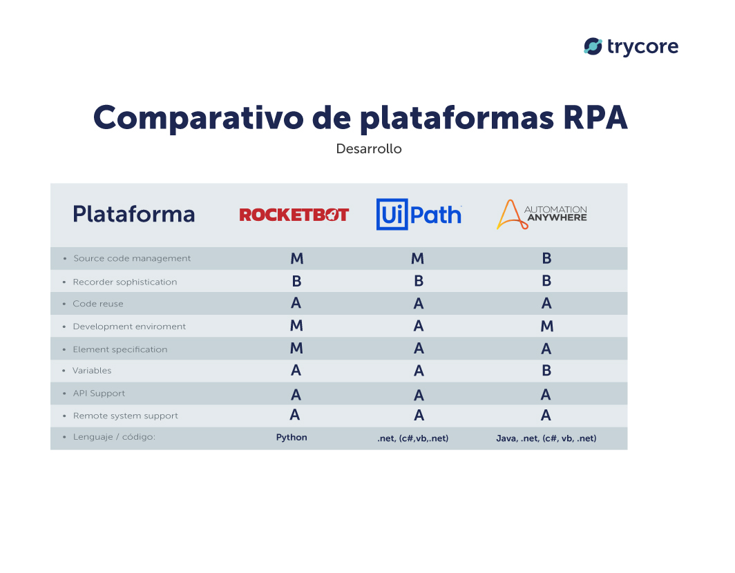comparativo-desarrollo-rocketbot-uipath-automation-anywhere
