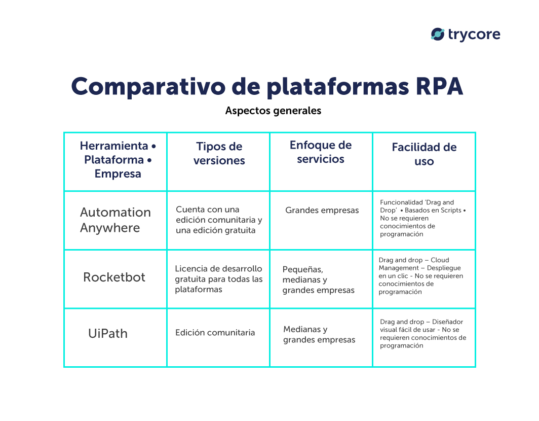 comparativo-herramientas-de-rpa-uipath-automation-anywhere-rocketbot