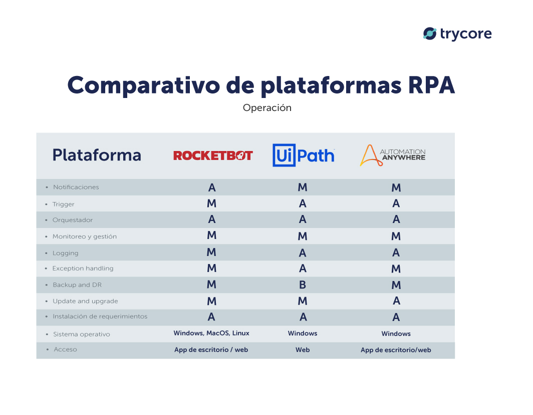comparativo-operacion-rocketbot-uipath-automation-anywhere
