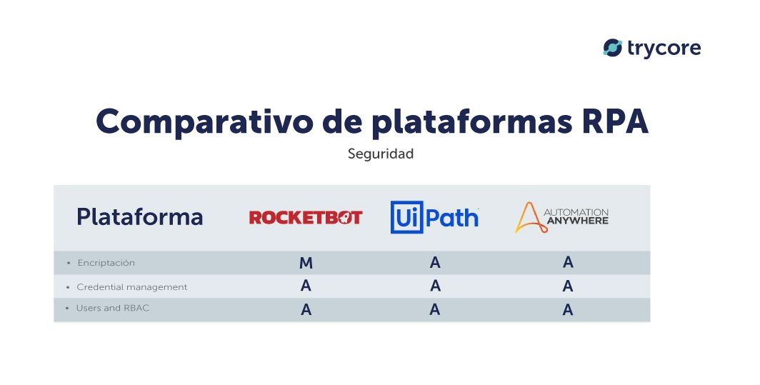 comparativo-seguridad-rocketbot-uipath-automation-anywhere