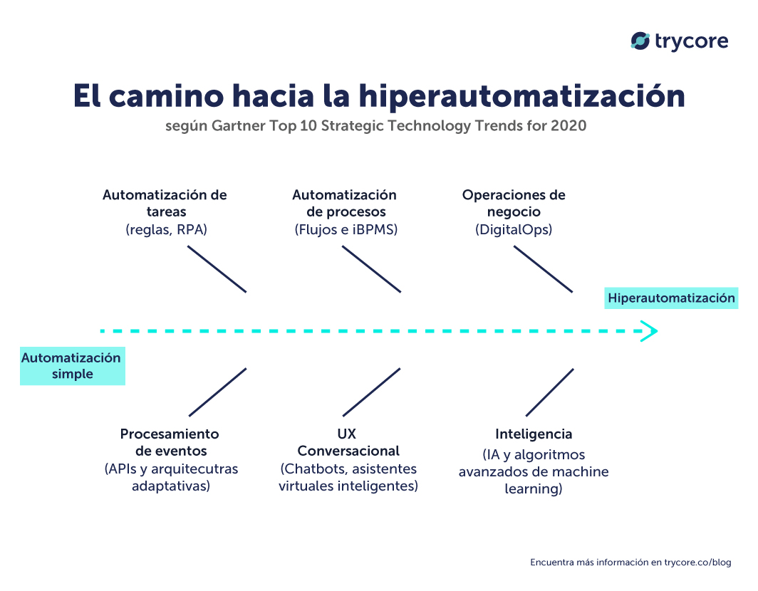 camino-hacia-hiperautomatizacion-2020-gartner-trycore