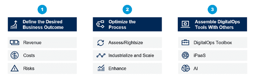 ruta de hiperautomatizacion gartner trycore rpa inteligencia