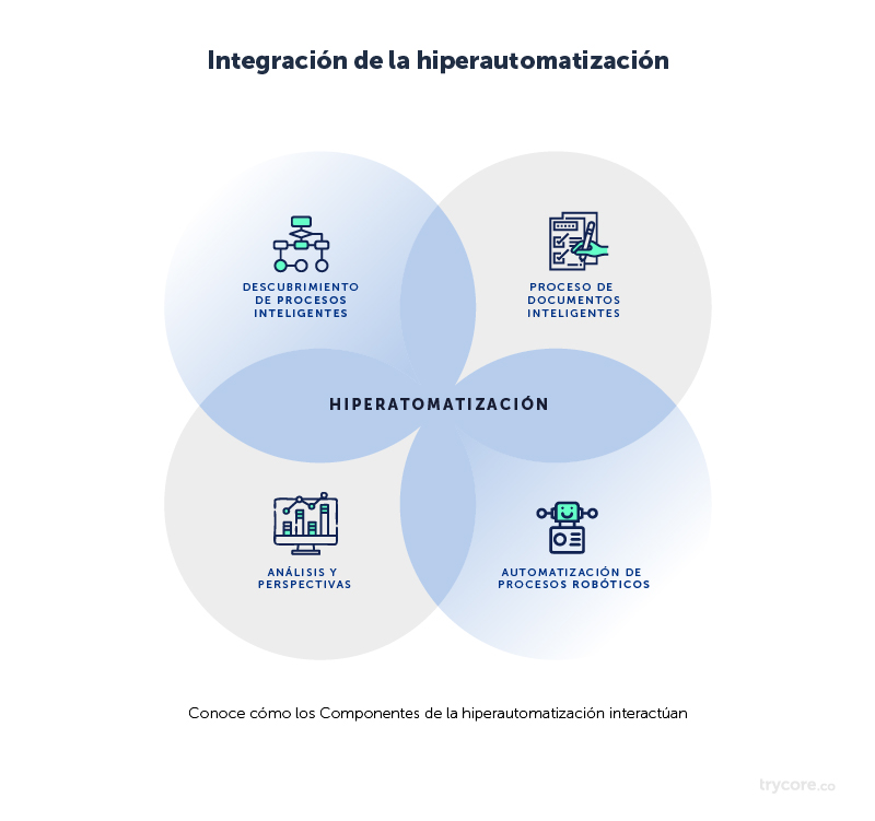 Integracion-hiperautomatizacion-trycore