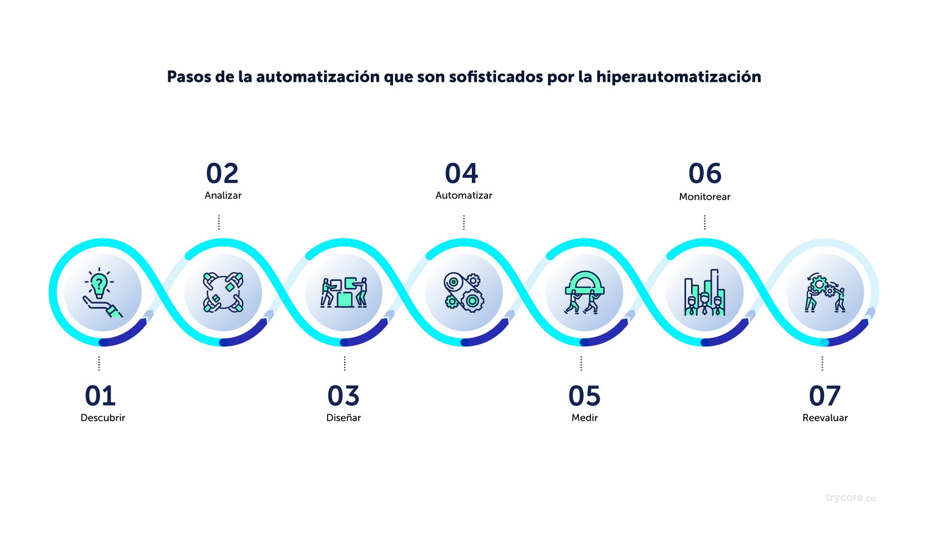 Pasos que la hiperautomatización mejora