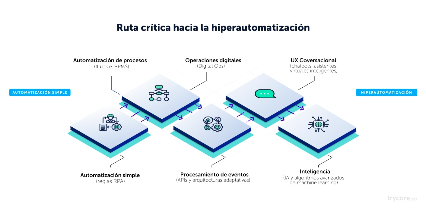 ruta-critica-hiperautomatizacion-trycore