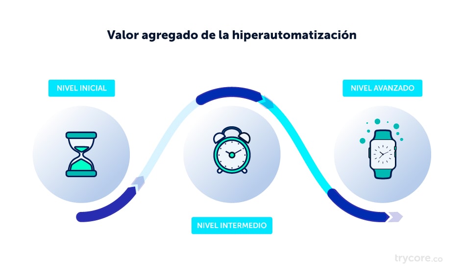 valor-agregado-hiperautomatizacion-trycore