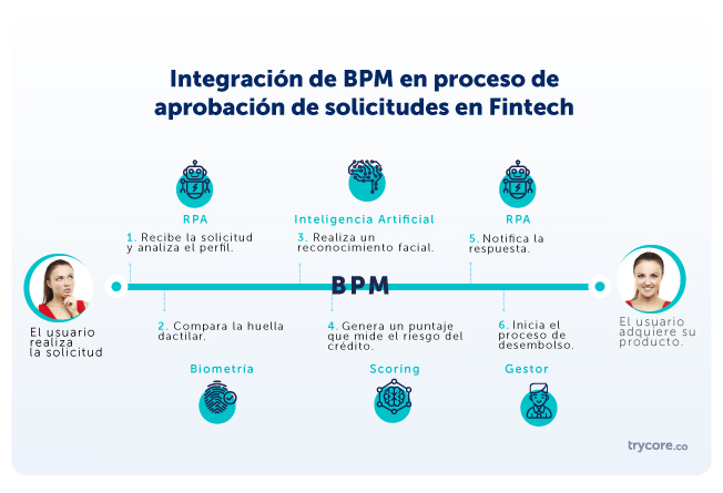 Integracion-BPM-aprobación-de-solucitiudes-fintech-banca-poscovid