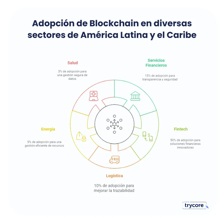adopcion-blockchain-sectores-latam-tendencia